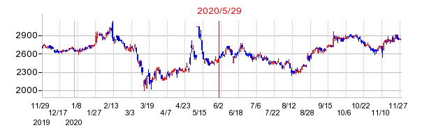 2020年5月29日 11:06前後のの株価チャート